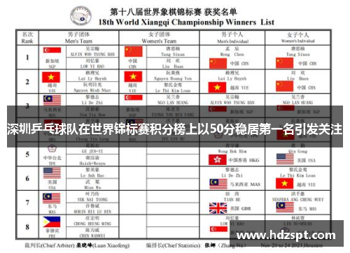 深圳乒乓球队在世界锦标赛积分榜上以50分稳居第一名引发关注
